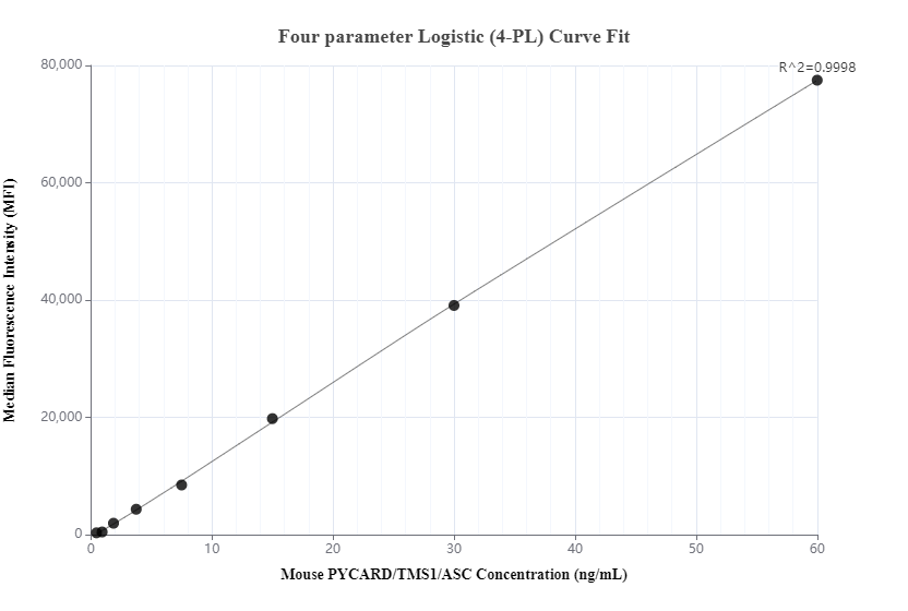 Cytometric bead array standard curve of MP00782-3, MOUSE ASC/TMS1 Recombinant Matched Antibody Pair, PBS Only. Capture antibody: 83858-2-PBS. Detection antibody: 83858-4-PBS. Standard: Ag32519. Range: 0.47-60 ng/mL.  